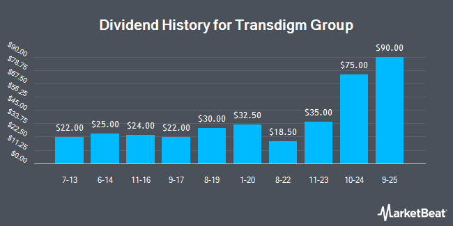 Dividend History for Transdigm Group (NYSE:TDG)