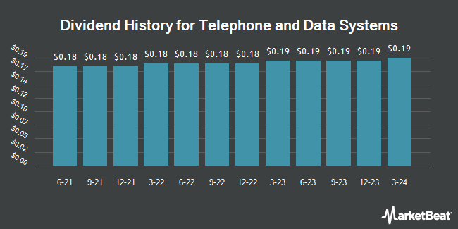 Dividend History for Telephone and Data Systems (NYSE: TDS)