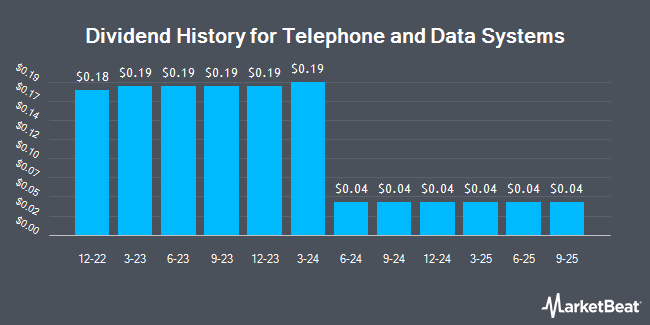 Dividend History for Telephone and Data Systems (NYSE:TDS)