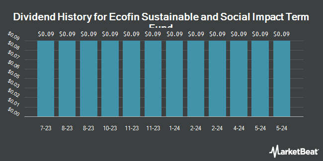 Dividend History for Ecofin Sustainable and Social Impact Term Fund (NYSE:TEAF)