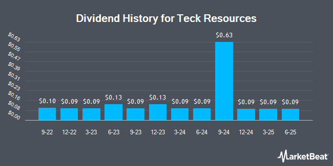 Dividend History for Teck Resources (NYSE:TECK)