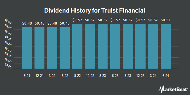 Dividend History for Truist Financial (NYSE:TFC)