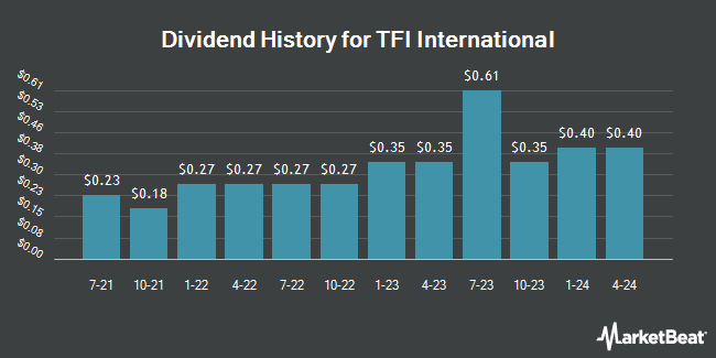 Dividend History for TFI International (NYSE:TFII)