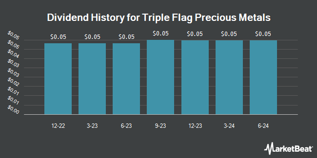 Dividend History for Triple Flag Precious Metals (NYSE:TFPM)