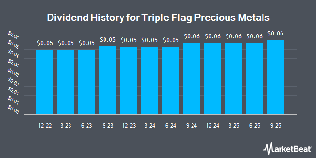 Dividend History for Triple Flag Precious Metals (NYSE:TFPM)