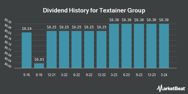Dividend History for Textainer Group (NYSE:TGH)
