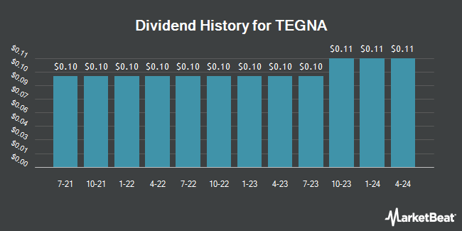 Dividend History for TEGNA (NYSE:TGNA)