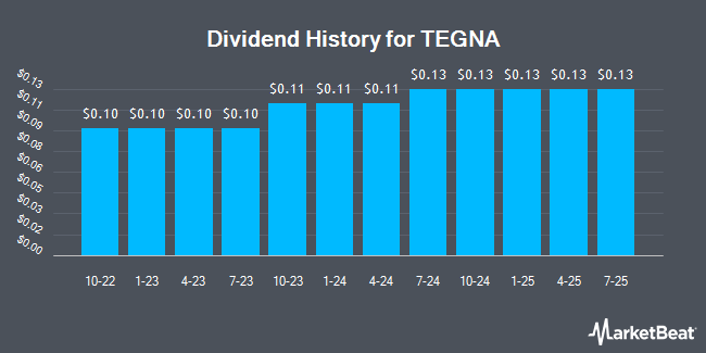 Dividend History for TEGNA (NYSE:TGNA)