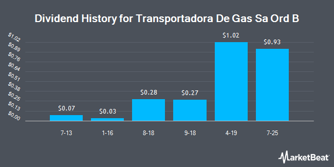 Dividend History for Transportadora De Gas Sa Ord B (NYSE:TGS)
