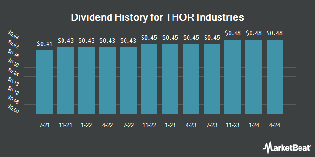 Dividend History for Thor Industries (NYSE:THO)