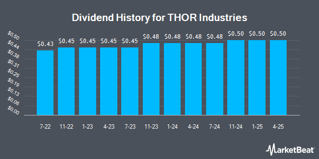 Dividend History for THOR Industries (NYSE:THO)