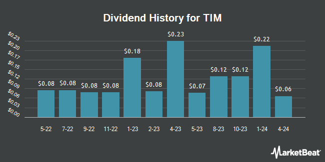 Dividend History for TIM (NYSE:TIMB)