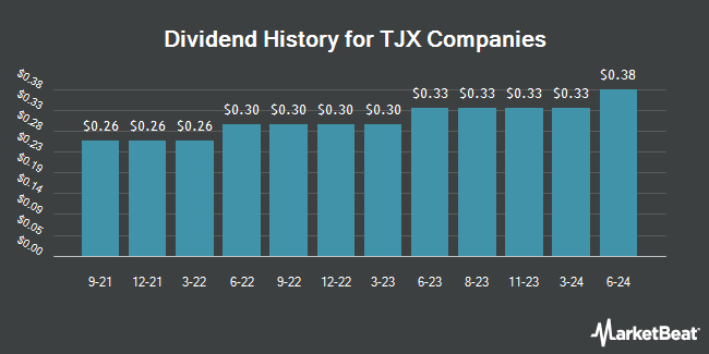 Dividend history for TJX companies (NYSE: TJX)