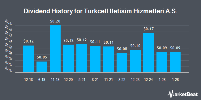 Dividend History for Turkcell Iletisim Hizmetleri A.S. (NYSE:TKC)