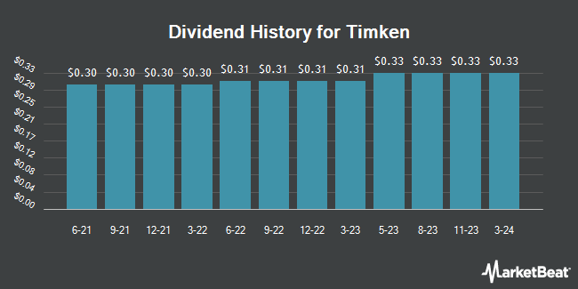 Dividend History for Timken (NYSE:TKR)