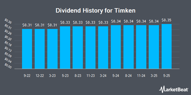 Dividend History for Timken (NYSE:TKR)