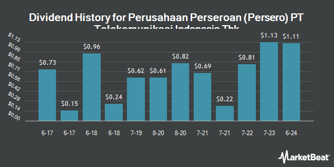 Dividend History for Perusahaan Perseroan (Persero) PT Telekomunikasi Indonesia Tbk (NYSE:TLK)