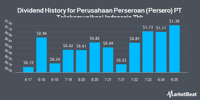 Dividend History for Perusahaan Perseroan (Persero) PT Telekomunikasi Indonesia Tbk (NYSE:TLK)