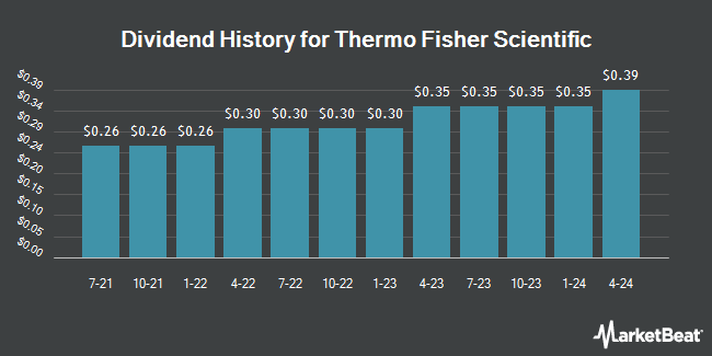 Dividend History for Thermo Fisher Scientific (NYSE:TMO)