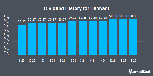 Dividend History for Tennant (NYSE:TNC)