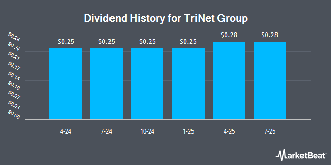 Dividend History for TriNet Group (NYSE:TNET)