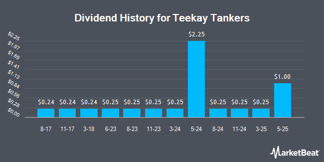 Dividend History for Teekay Tankers (NYSE:TNK)