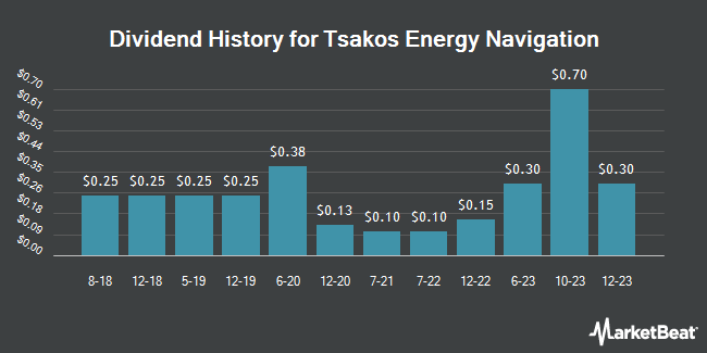 Dividend History for Tsakos Energy Navigation (NYSE:TNP)