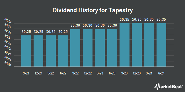 Dividend History for Tapestry (NYSE:TPR)