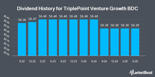 Dividend History for TriplePoint Venture Growth BDC (NYSE:TPVG)