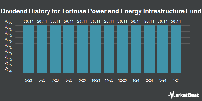 Dividend History for Tortoise Power and Energy Infrastructure Fund (NYSE:TPZ)