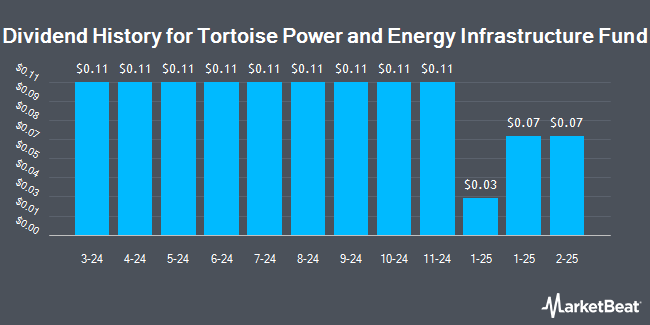 Dividend History for Tortoise Power and Energy Infrastructure Fund (NYSE:TPZ)