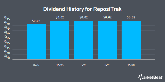 Dividend History for ReposiTrak (NYSE:TRAK)