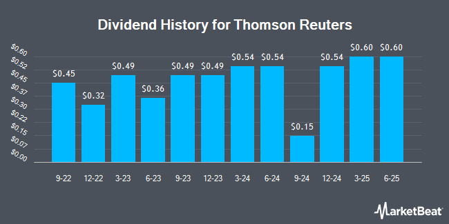 Dividend History for Thomson Reuters (NYSE:TRI)