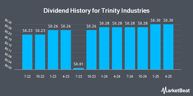 Dividend History for Trinity Industries (NYSE:TRN)