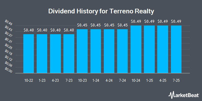 Dividend History for Terreno Realty (NYSE:TRNO)