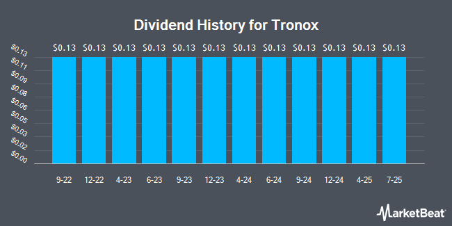 Dividend History for Tronox (NYSE:TROX)