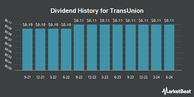 Dividend History for TransUnion (NYSE:TRU)