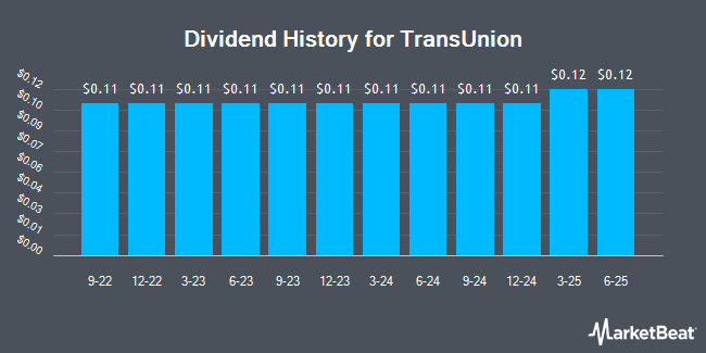 Dividend History for TransUnion (NYSE:TRU)