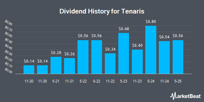 Dividend History for Tenaris (NYSE:TS)