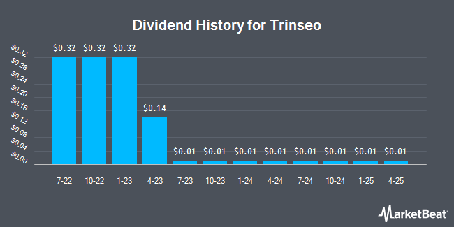 Dividend History for Trinseo (NYSE:TSE)