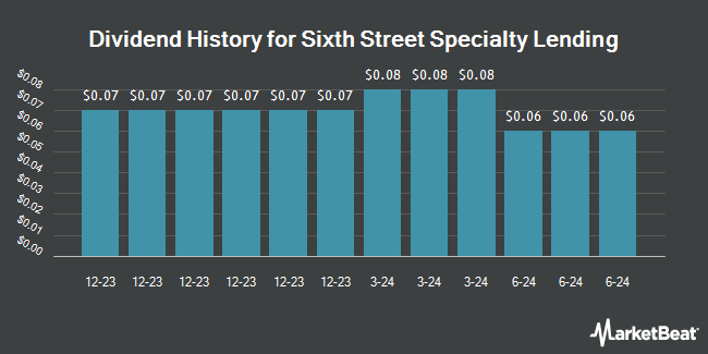 Dividend history for Sixth Street Specialty Lending (NYSE: TSLX)
