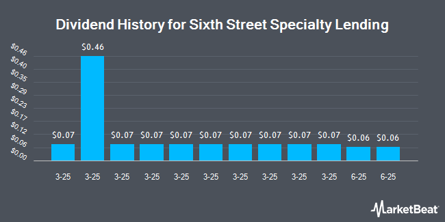 Dividend History for Sixth Street Specialty Lending (NYSE:TSLX)