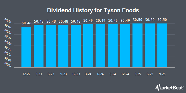 Dividend History for Tyson Foods (NYSE:TSN)