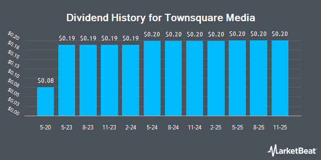 Dividend History for Townsquare Media (NYSE:TSQ)