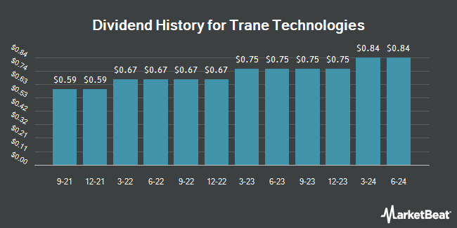 Dividend History for Trane Technologies (NYSE:TT)