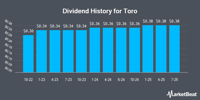 Dividend History for Toro (NYSE:TTC)