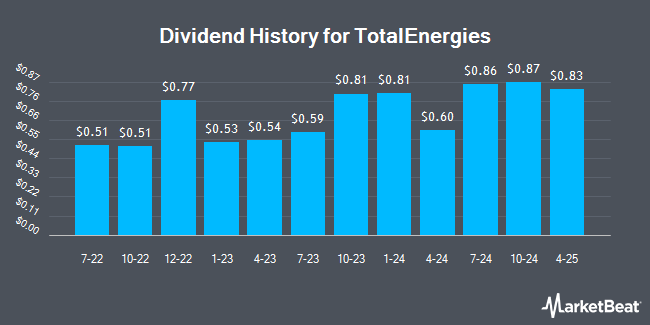 Dividend History for TotalEnergies (NYSE:TTE)