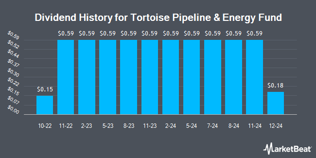 Dividend History for Tortoise Pipeline & Energy Fund (NYSE:TTP)