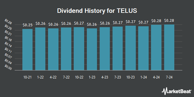 Dividend History for TELUS (NYSE:TU)
