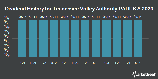 Dividend History for Tennessee Valley Authority PARRS A 2029 (NYSE:TVE)